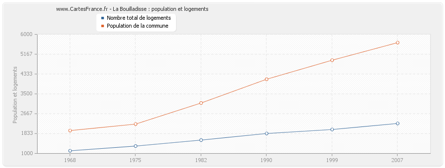 La Bouilladisse : population et logements